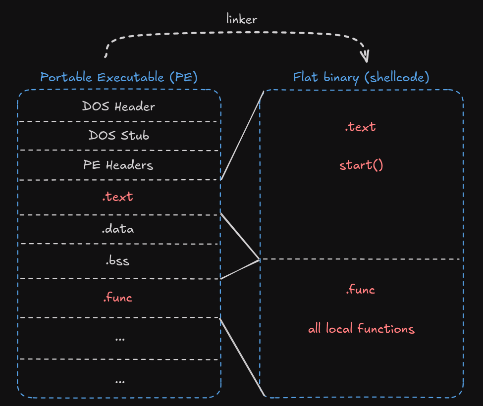 Linking process: from PE to flat binary