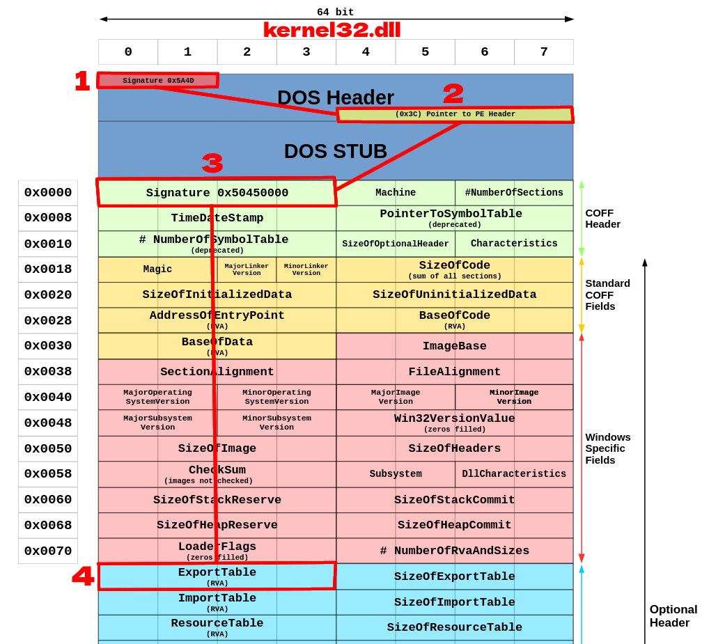 kernel32.dll PE format structure - path to Export Table